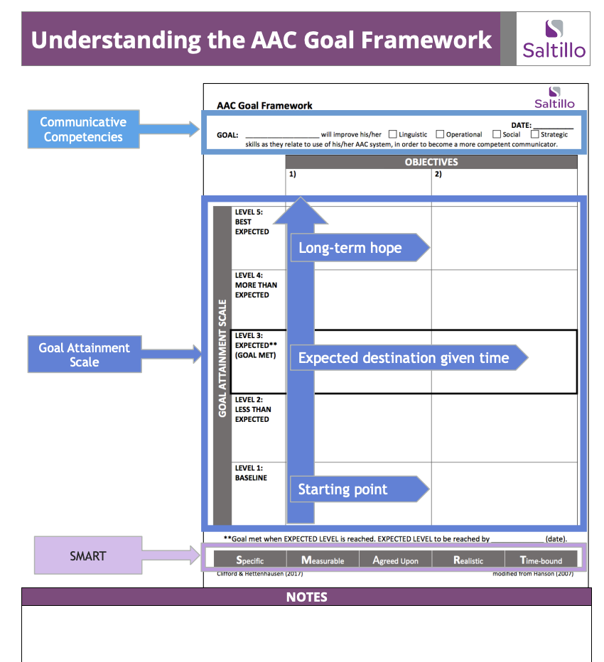 screenshot of goal framework chart with scale on left, 5 rows, and arrows showing the location of start, middle, and long targets. 